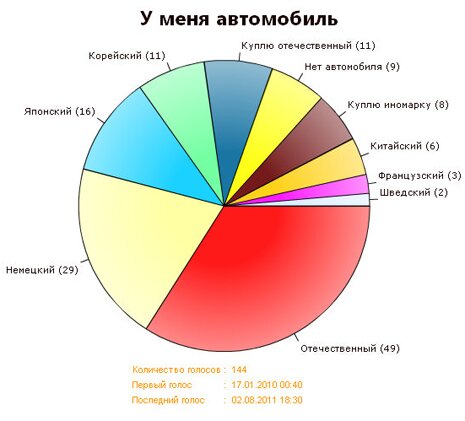 Компонент голосования на AJAKS для Joomla! 1.5 - Apoll 1.2.4 rus Компонент голосования на AJAKS для Joomla! 1.5 - Apoll 1.2.4 rus